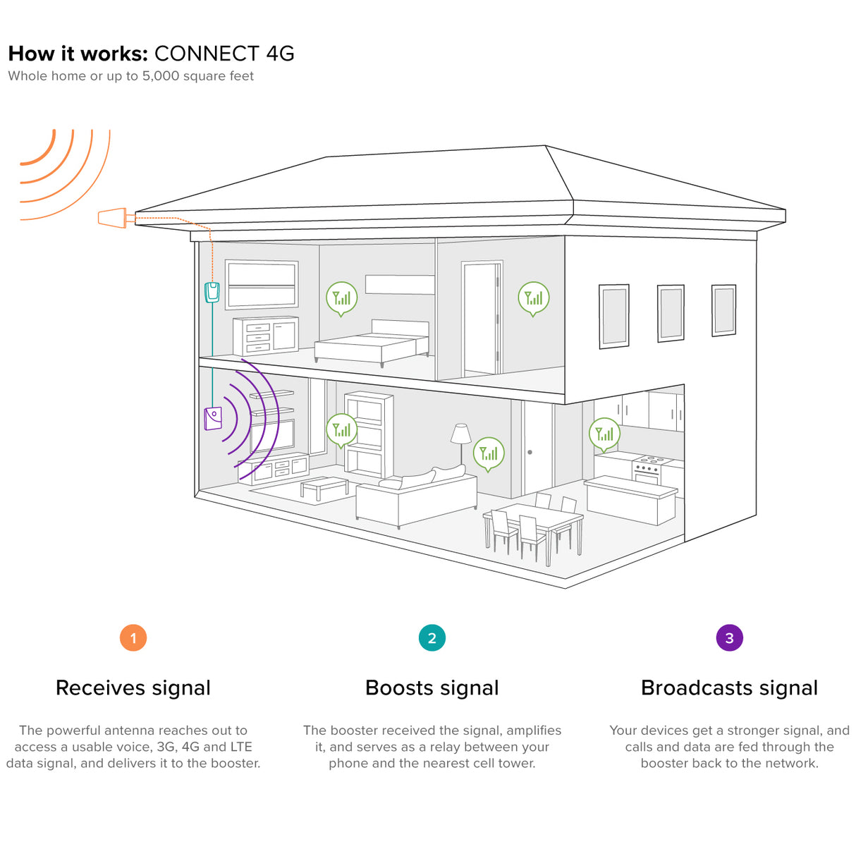 weBoost 470103 Connect 4G Signal Booster Kit - Installation Diagram